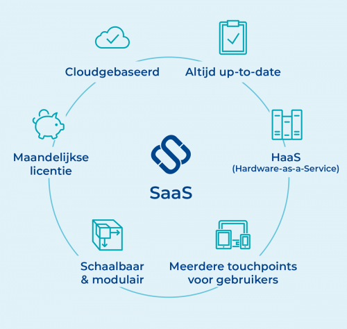 Spacewell en CPIP SaaS-grafiek